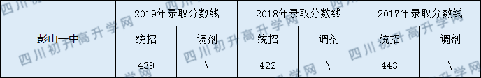 彭山一中2020年中考录取分数线是多少？