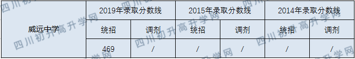 威远中学校2020年中考录取分数线是多少？