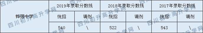 铧强中学2020年中考录取分数线是多少？