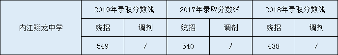 内江市翔龙中学2020年中考录取分数是多少？