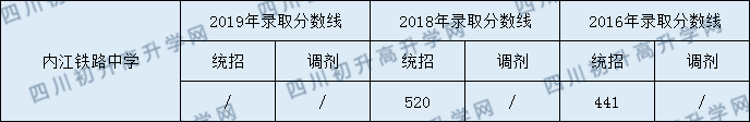 内江铁路中学2020年中考录取分数是多少？