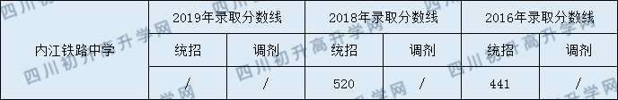 2020内江铁路中学初升高录取线是否有调整？