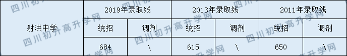 射洪中学2020年中考录取分数是多少？