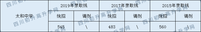 太和中学2020年中考录取分数是多少？