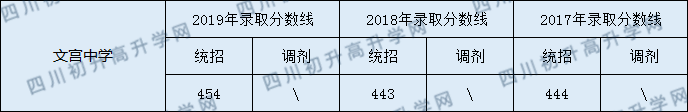 文宫中学2020年中考录取分数线是多少？