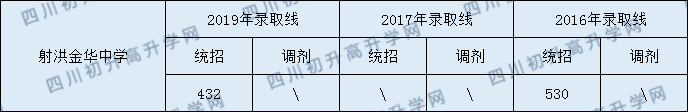 射洪金华中学2020年中考录取分数是多少？