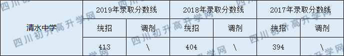 清水中学2020年中考录取分数线是多少？