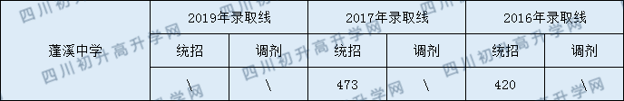 蓬溪中学2020年中考录取分数是多少？