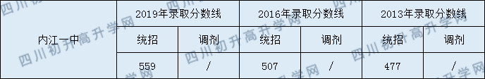 内江一中2020中考录取分数线是多少？