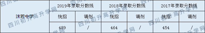 2020沫若中学初升高录取线是否有调整？