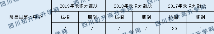2020隆昌县第七中学初升高录取线是否有调整？