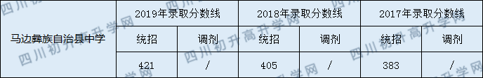 2020马边彝族自治县中学初升高录取线是否有调整？