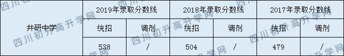 井研中学2020年中考录取分数是多少？