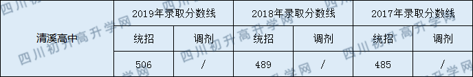 2020清溪高中初升高录取线是否有调整？