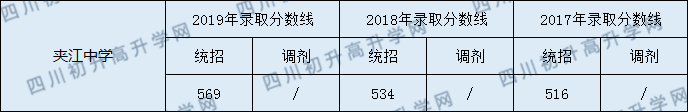 夹江中学2020年中考录取分数是多少？