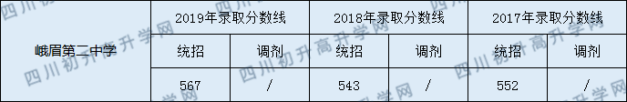 峨眉第二中学2020年中考录取分数是多少？