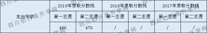 2020龙台中学初升高录取线是否有调整？