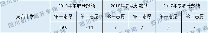 龙台中学2020年中考录取分数是多少？