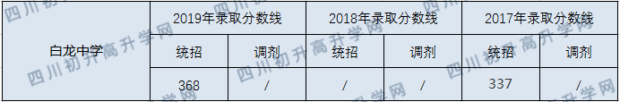 白龙中学2020年录取分数线是多少？