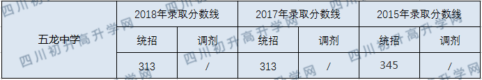 五龙中学2020年中考录取分数线是多少？