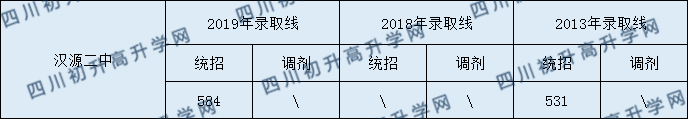 汉源二中2020年中考录取分数是多少？