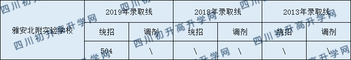 2020雅安北附实验学校初升高录取线是否有调整？