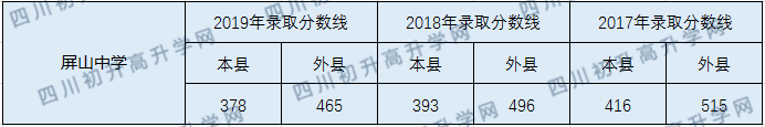 屏山中学2020年中考录取分数线是多少？