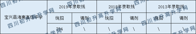 宝兴县海南高级中学2020年中考录取分数是多少？