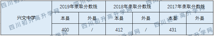 兴文中学2020年中考录取分数线是多少？