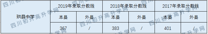 2020珙县中学初升高录取线是否有调整？