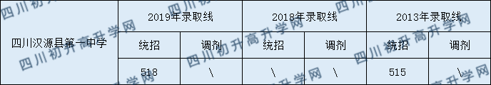 2020四川汉源县第一中学初升高录取线是否有调整？