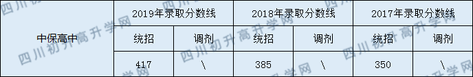 2020洪雅县中保高级中学初升高录取线是否有调整？