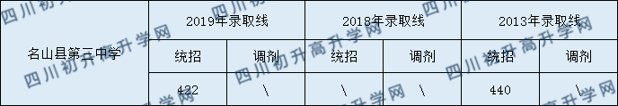 2020名山县第三中学初升高录取线是否有调整？