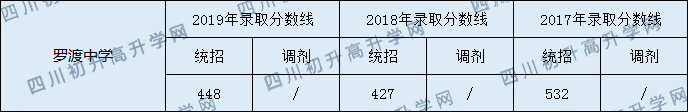 罗渡中学2020中考录取分数线是多少？