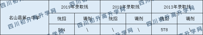 名山县第一中学2020年中考录取分数是多少？