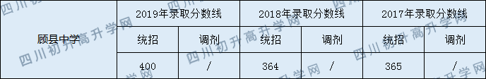 顾县中学2020中考录取分数线是多少？