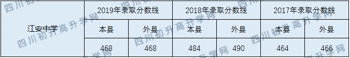 江安中学2020年中考录取分数线是多少？