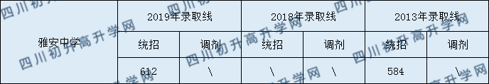 雅安中学2020年中考录取分数是多少？