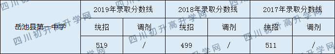 岳池县第一中学2020中考录取分数线是多少？