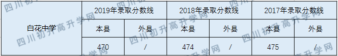 2020白花中学初升高录取线是否有调整？