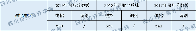 岳池中学2020年中考录取分数线是多少？