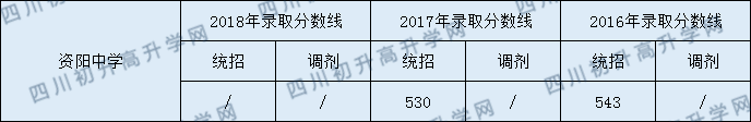 资阳中学2020年中考录取分数是多少？