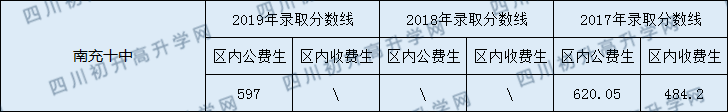 南充十中2020年中考录取分数线是多少？