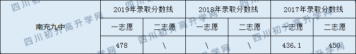 南充九中2020年中考录取分数线是多少？