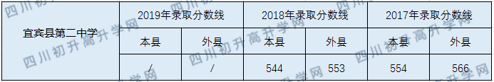 2020宜宾县第二中学初升高录取线是否有调整？