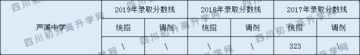 芦溪中学2020年中考录取分数线是多少？