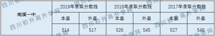 2020南溪区第一中学初升高录取线是否有调整？