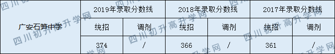 2020广安石笋中学初升高录取分数线是否有调整？