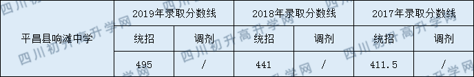 平昌县响滩中学2020年中考录取分数是多少？