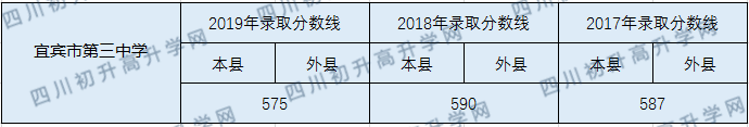 宜宾市第三中学2020年中考录取分数线多少？